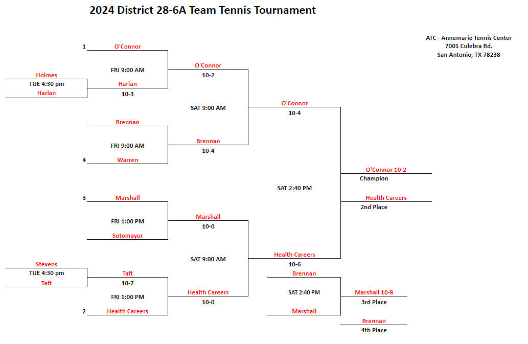 28-6A District Team Tennis Results