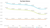 Tax Rate History Graph